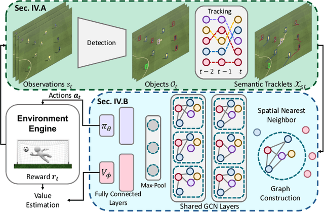 Figure 1 for Semantic Tracklets: An Object-Centric Representation for Visual Multi-Agent Reinforcement Learning