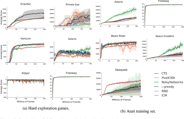 Figure 3 for On Bonus-Based Exploration Methods in the Arcade Learning Environment
