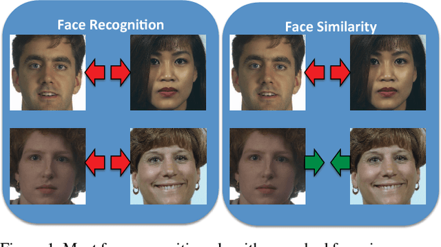 Figure 1 for Finding your Lookalike: Measuring Face Similarity Rather than Face Identity