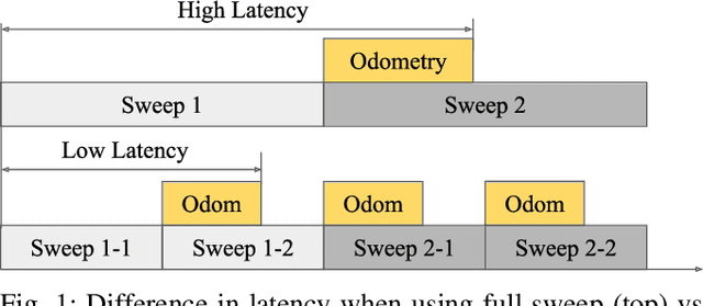 Figure 1 for LLOL: Low-Latency Odometry for Spinning Lidars