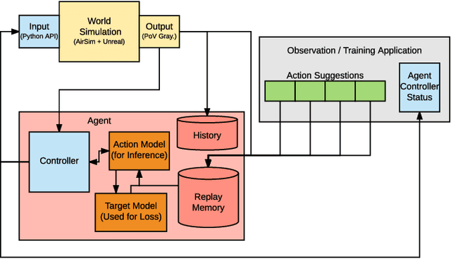 Figure 3 for Parallelized Interactive Machine Learning on Autonomous Vehicles