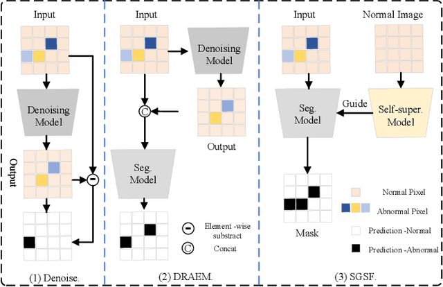 Figure 1 for Self-Supervised Guided Segmentation Framework for Unsupervised Anomaly Detection