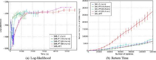 Figure 1 for Adaptive Parallel Tempering for Stochastic Maximum Likelihood Learning of RBMs