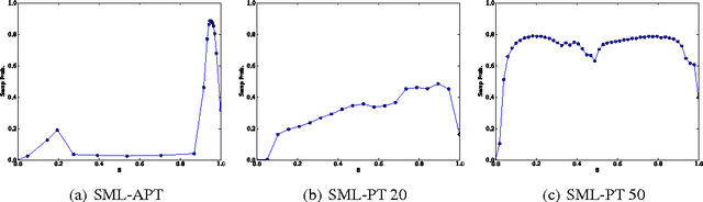 Figure 3 for Adaptive Parallel Tempering for Stochastic Maximum Likelihood Learning of RBMs