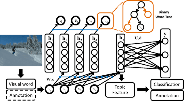 Figure 1 for A Supervised Neural Autoregressive Topic Model for Simultaneous Image Classification and Annotation