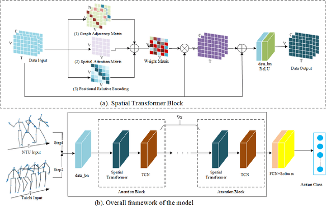 Figure 1 for Spatial Transformer Network with Transfer Learning for Small-scale Fine-grained Skeleton-based Tai Chi Action Recognition