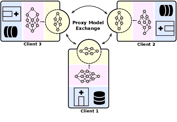 Figure 1 for ProxyFL: Decentralized Federated Learning through Proxy Model Sharing