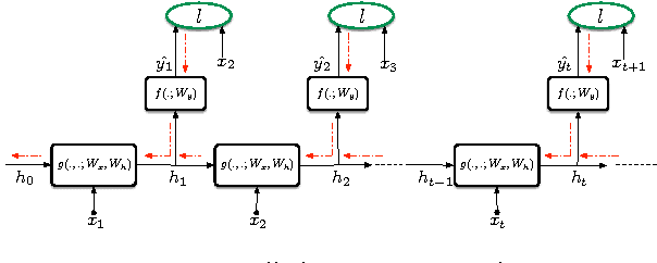 Figure 1 for Training Language Models Using Target-Propagation