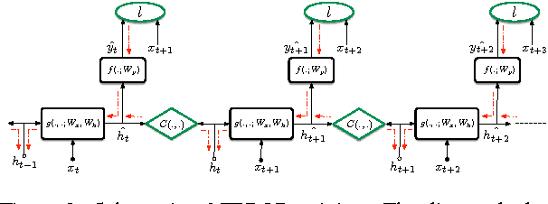 Figure 3 for Training Language Models Using Target-Propagation