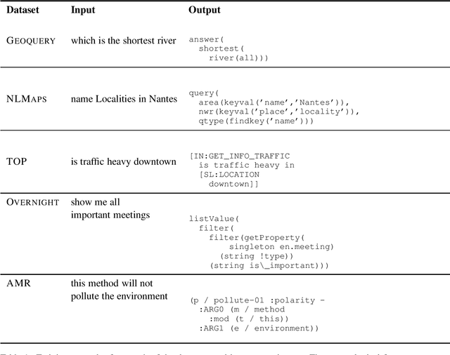Figure 2 for One Semantic Parser to Parse Them All: Sequence to Sequence Multi-Task Learning on Semantic Parsing Datasets