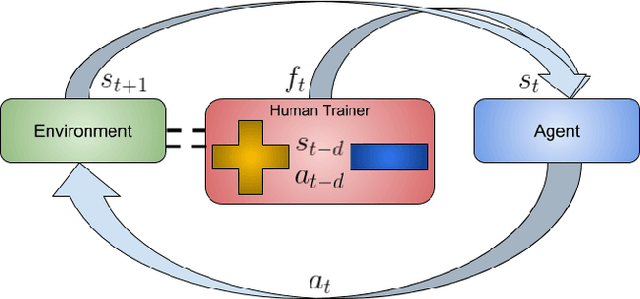 Figure 1 for Deep Reinforcement Learning from Policy-Dependent Human Feedback