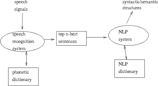 Figure 1 for Integrated speech and morphological processing in a connectionist continuous speech understanding for Korean