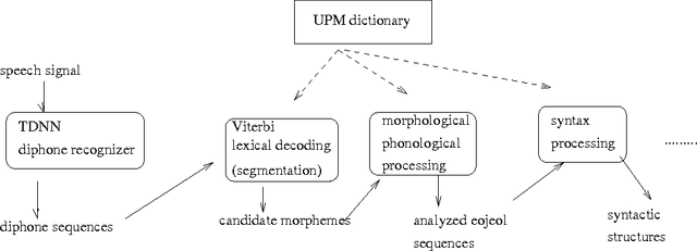 Figure 2 for Integrated speech and morphological processing in a connectionist continuous speech understanding for Korean