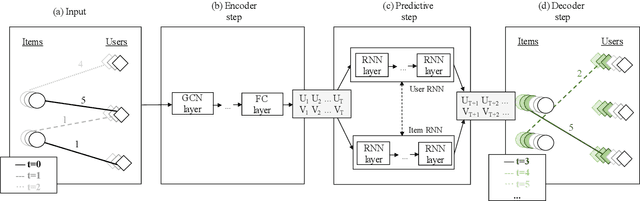 Figure 1 for Temporal Collaborative Filtering with Graph Convolutional Neural Networks