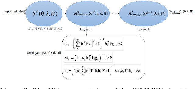 Figure 3 for Two-Stage Stochastic Optimization via Primal-Dual Decomposition and Deep Unrolling