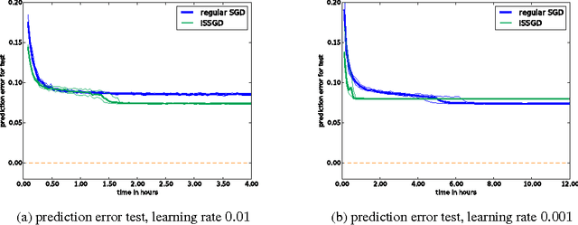 Figure 4 for Variance Reduction in SGD by Distributed Importance Sampling