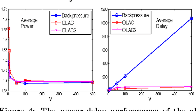 Figure 4 for The Power of Online Learning in Stochastic Network Optimization