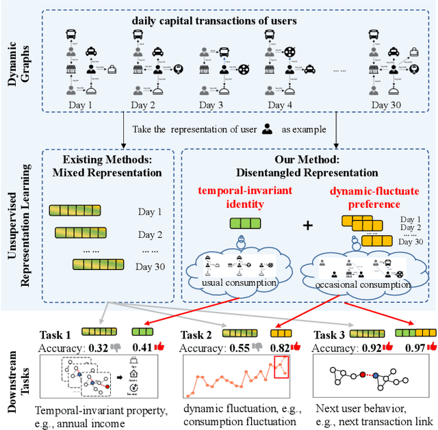Figure 1 for DyTed: Disentangling Temporal Invariance and Fluctuations in Dynamic Graph Representation Learning