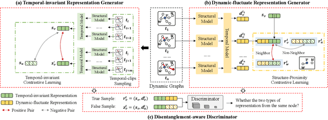 Figure 3 for DyTed: Disentangling Temporal Invariance and Fluctuations in Dynamic Graph Representation Learning