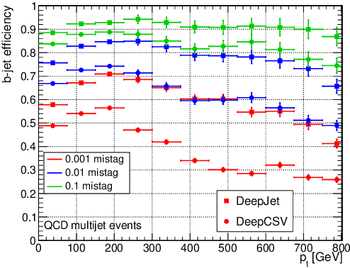 Figure 4 for Jet Flavour Classification Using DeepJet