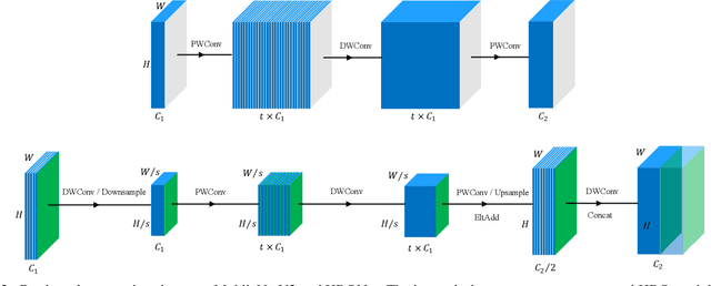 Figure 3 for HBONet: Harmonious Bottleneck on Two Orthogonal Dimensions