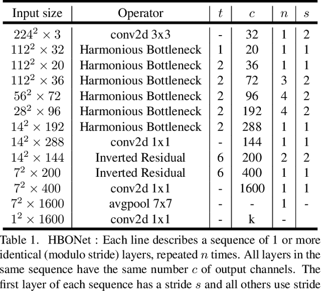 Figure 2 for HBONet: Harmonious Bottleneck on Two Orthogonal Dimensions