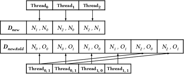 Figure 3 for Large-Scale Approximate k-NN Graph Construction on GPU