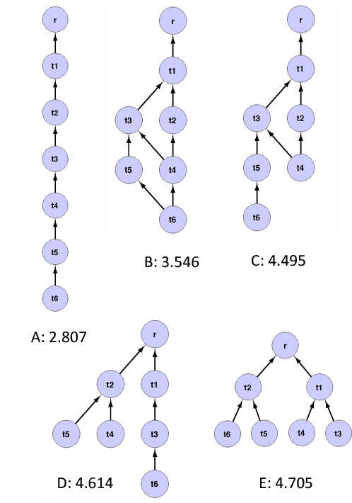 Figure 1 for Using Entropy Estimates for DAG-Based Ontologies