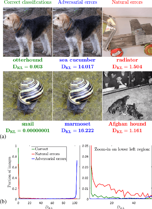 Figure 3 for Natural and Adversarial Error Detection using Invariance to Image Transformations
