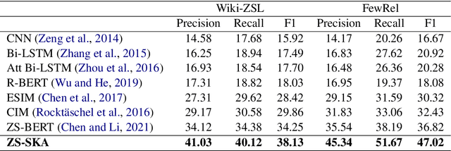 Figure 4 for Prompt-based Zero-shot Relation Classification with Semantic Knowledge Augmentation