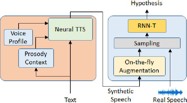 Figure 1 for SynthASR: Unlocking Synthetic Data for Speech Recognition