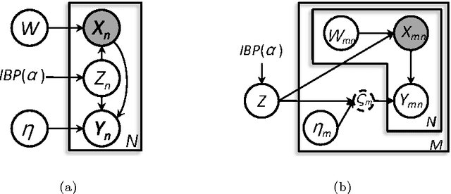 Figure 3 for Bayesian Inference with Posterior Regularization and applications to Infinite Latent SVMs