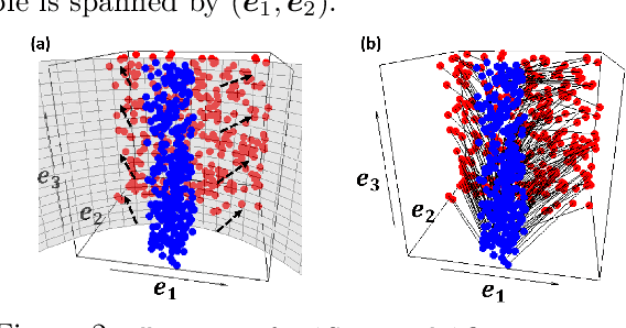 Figure 3 for Sufficient dimension reduction for classification using principal optimal transport direction