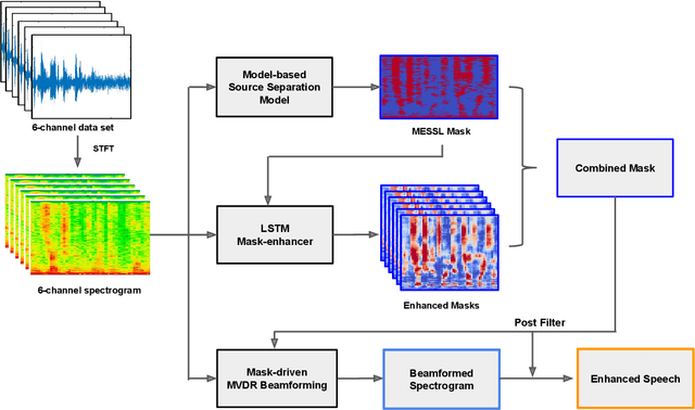 Figure 1 for Enhancement of Spatial Clustering-Based Time-Frequency Masks using LSTM Neural Networks