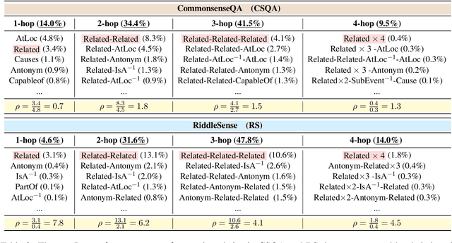 Figure 3 for RiddleSense: Answering Riddle Questions as Commonsense Reasoning