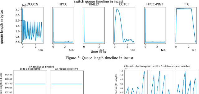 Figure 4 for Impact of RoCE Congestion Control Policies on Distributed Training of DNNs