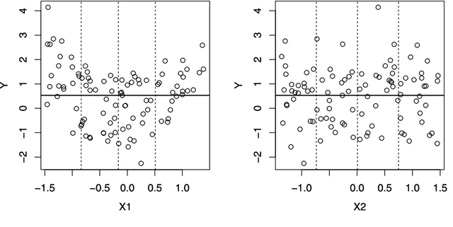 Figure 1 for Regression trees for longitudinal and multiresponse data