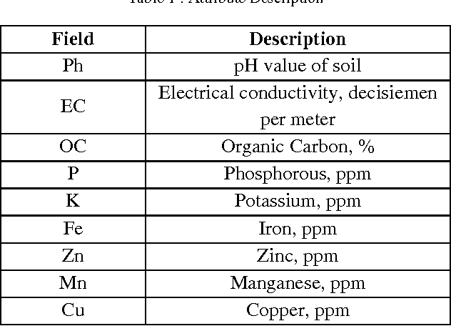 Figure 1 for Soil Data Analysis Using Classification Techniques and Soil Attribute Prediction