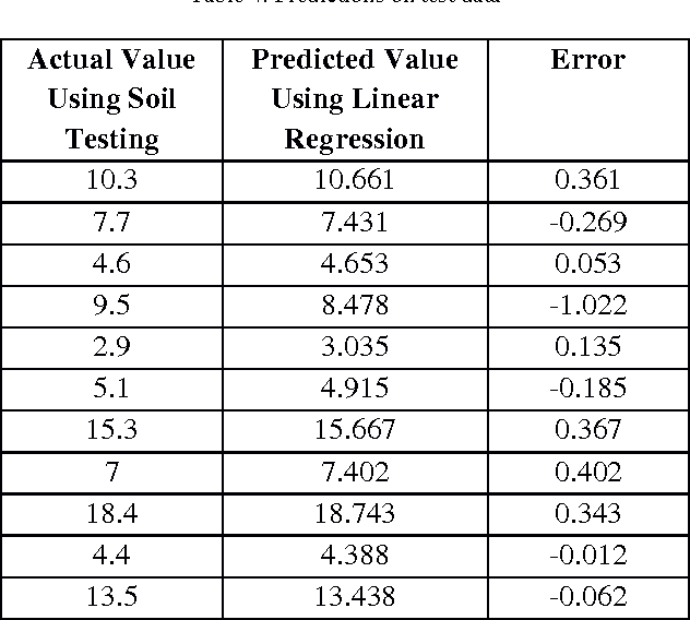 Figure 4 for Soil Data Analysis Using Classification Techniques and Soil Attribute Prediction