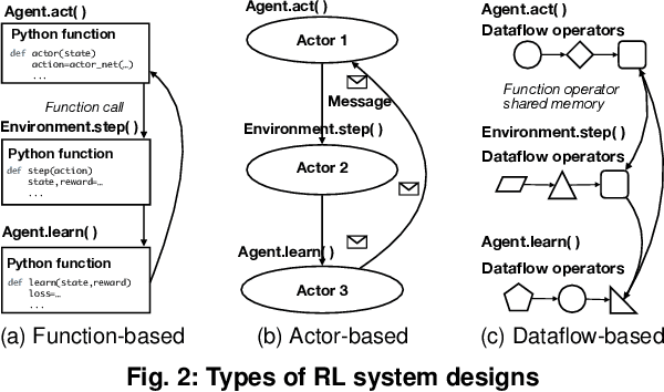 Figure 2 for MSRL: Distributed Reinforcement Learning with Dataflow Fragments