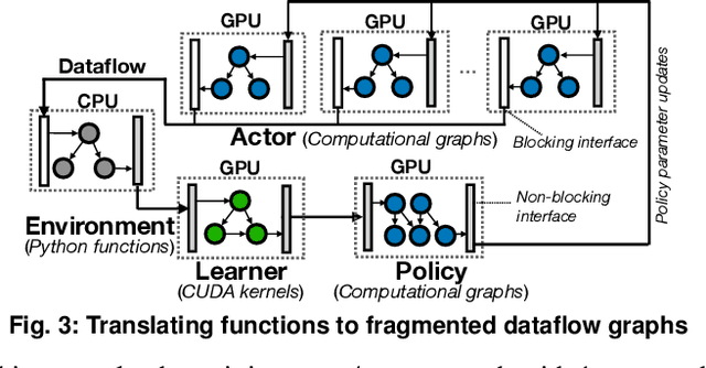 Figure 3 for MSRL: Distributed Reinforcement Learning with Dataflow Fragments
