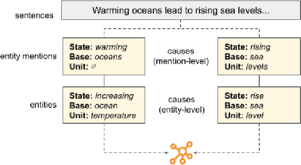 Figure 3 for Powering Effective Climate Communication with a Climate Knowledge Base