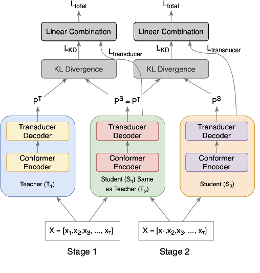 Figure 1 for Multi-stage Progressive Compression of Conformer Transducer for On-device Speech Recognition
