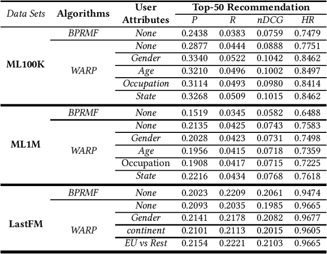Figure 2 for Gender In Gender Out: A Closer Look at User Attributes in Context-Aware Recommendation