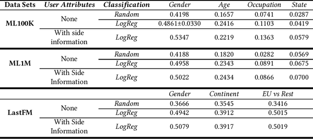 Figure 4 for Gender In Gender Out: A Closer Look at User Attributes in Context-Aware Recommendation