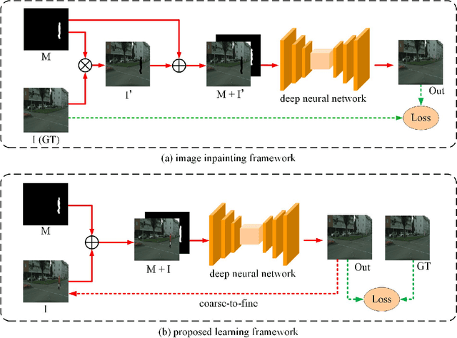 Figure 3 for Mask-Guided Image Person Removal with Data Synthesis