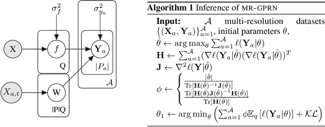 Figure 1 for Multi-resolution Multi-task Gaussian Processes