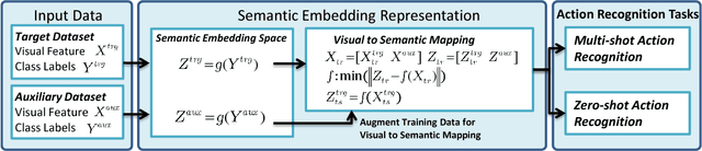 Figure 1 for Semantic Embedding Space for Zero-Shot Action Recognition