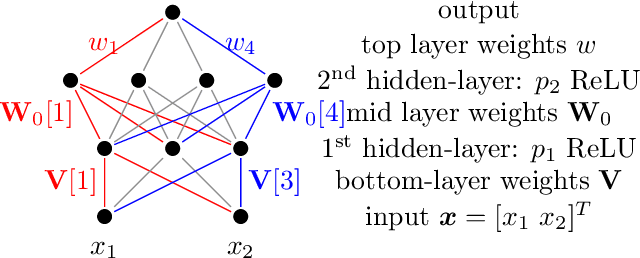Figure 1 for On the Generalization Power of the Overfitted Three-Layer Neural Tangent Kernel Model