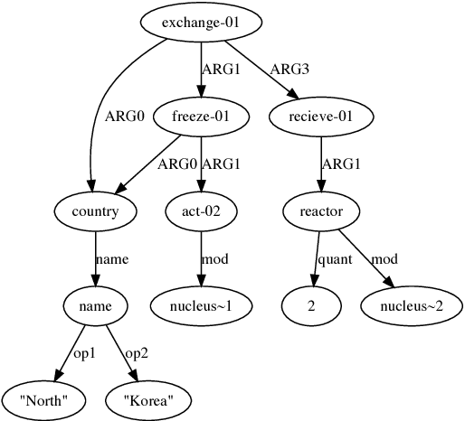 Figure 1 for An AMR Aligner Tuned by Transition-based Parser